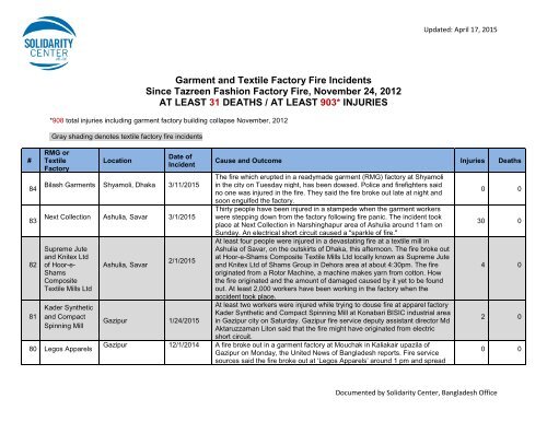 Bangladesh.Garment-Textile-Factory-Fire-Incidents-since-Tazreen.4.15