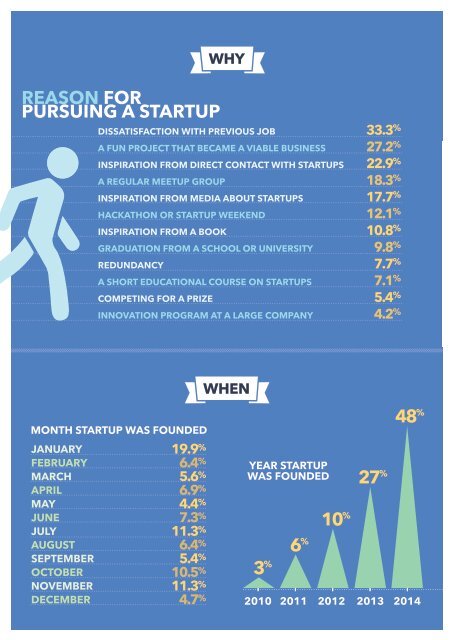 STARTUP MUSTER 2015 REPORT