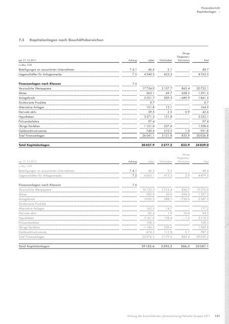 Geschäfts bericht 2011 - Helvetia Gruppe