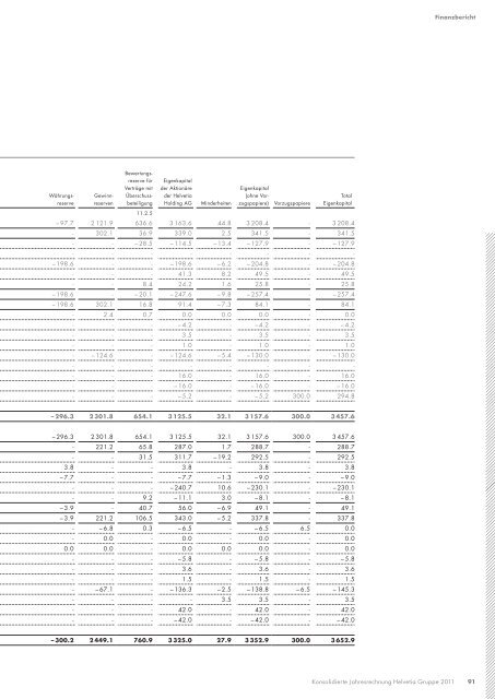 Geschäfts bericht 2011 - Helvetia Gruppe