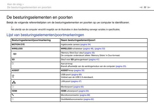 Sony VPCYB3Q1R - VPCYB3Q1R Istruzioni per l'uso Olandese