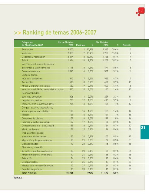 Informe Anual 2007