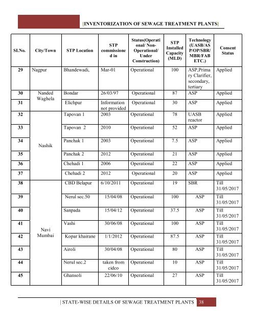 INVENTORIZATION OF SEWAGE TREATMENT PLANTS