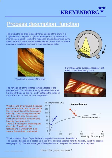 Infrared Rapid Dryer