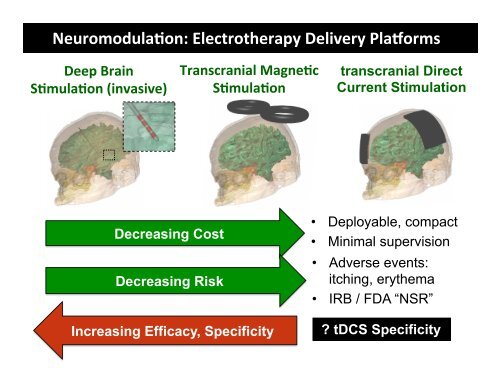 Direct Current Stimulation (HD-tDCS)