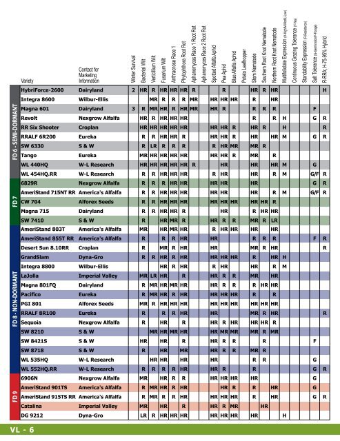 Alfalfa Variety Ratings