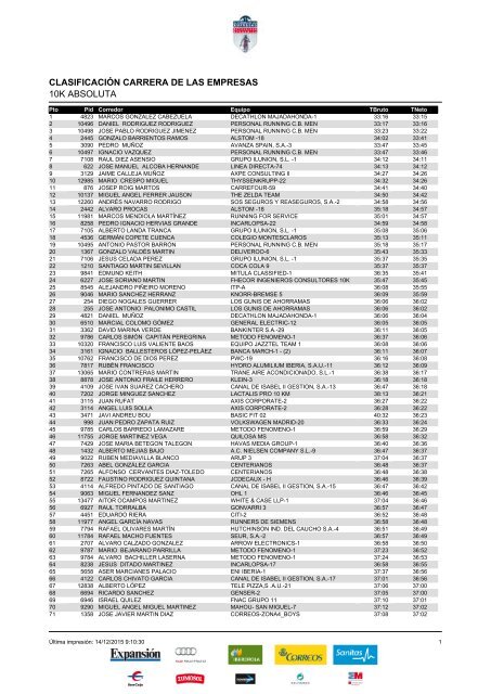 CLASIFICACIÓN CARRERA DE LAS EMPRESAS 10K ABSOLUTA