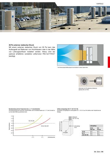 Mitsubishi Klima- und Lüftungsprogramm