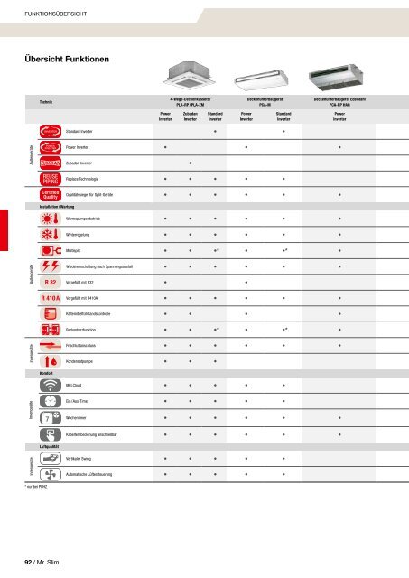 Mitsubishi Klima- und Lüftungsprogramm