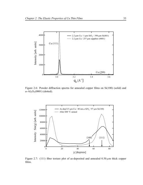 Stresses in Cu Thin Films and Ag/Ni Multilayers - Harvard School of ...