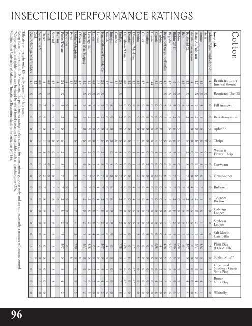 Agronomic Crops