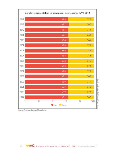 THE STATUS OF WOMEN IN THE U.S MEDIA 2015