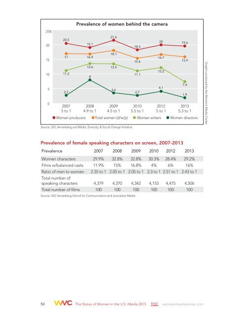 THE STATUS OF WOMEN IN THE U.S MEDIA 2015