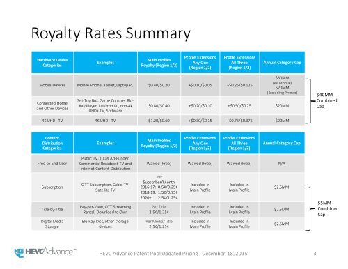 HEVC Advance Patent Pool Updated Pricing