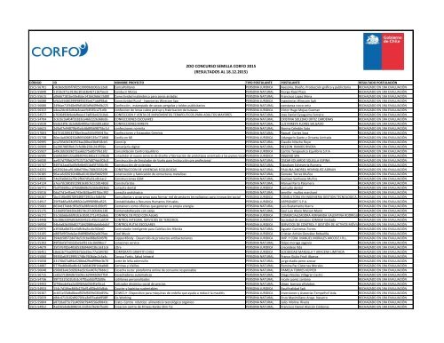 2DO CONCURSO SEMILLA CORFO 2015 (RESULTADOS AL 18.12.2015)