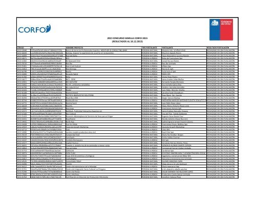 2DO CONCURSO SEMILLA CORFO 2015 (RESULTADOS AL 18.12.2015)