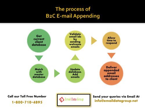 B2C Email Appending Services by Email Data Group