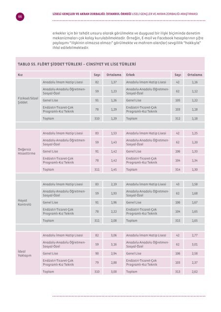 LİSELİ GENÇLER ve AKRAN ZORBALIĞI İstanbul Örneği