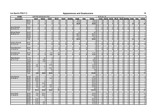 Appearances and Goalscorers