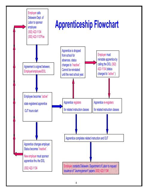 Apprenticeship Flowchart - Sussex Technical High School