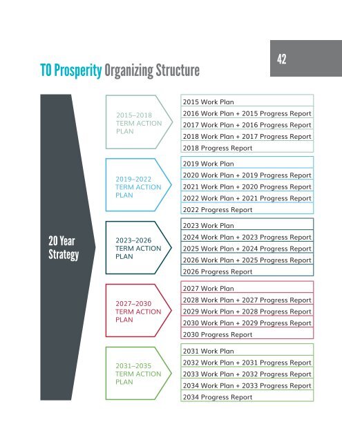 TO Prosperity: Toronto Poverty Reduction Strategy