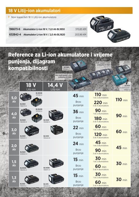 Makita Noviteti 2015-4