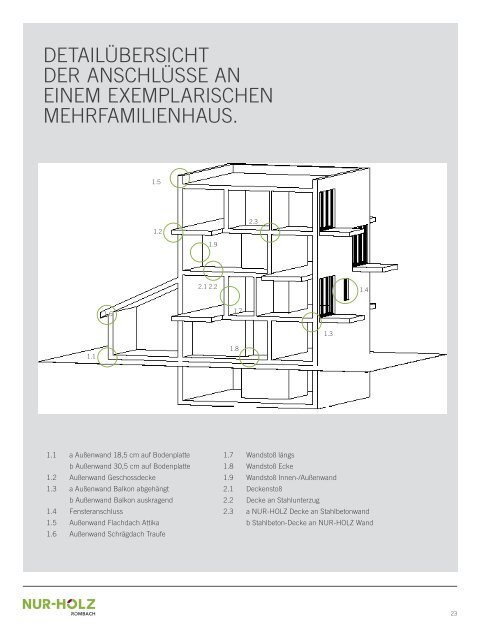 Guida Tecnica NUR-HOLZ® 