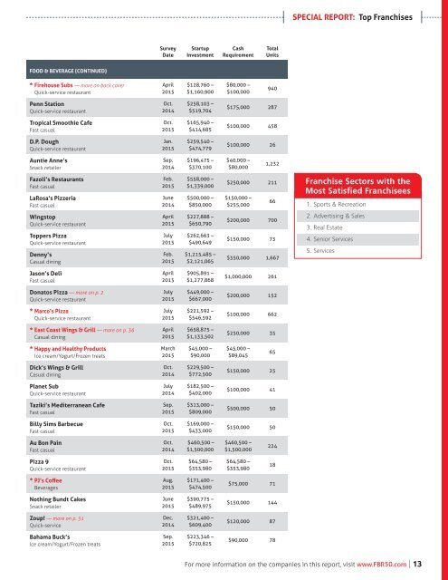 Guide to Today's Top Franchises - 2016