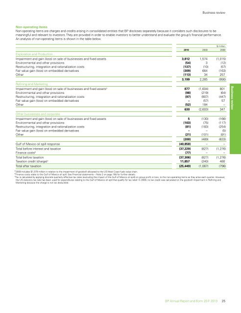 BP Annual Report and Form 20-F 2010