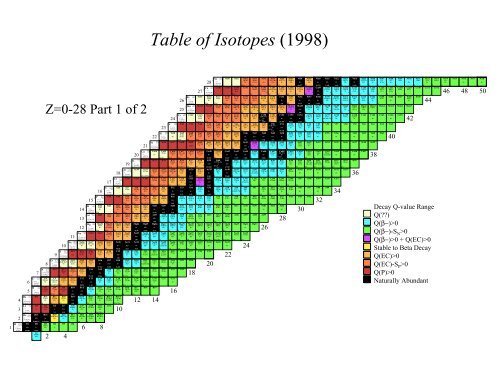 Table of Isotopes (1998)