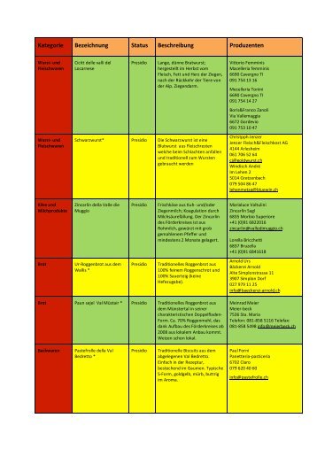 Liste der Presidi - Slow Food Schweiz