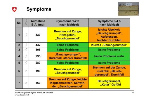 Biogene Amine in Käse - admin.ch