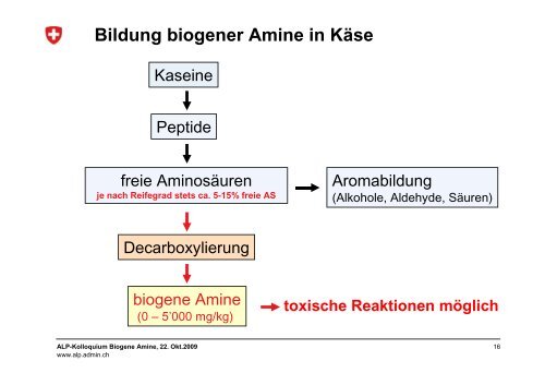 Biogene Amine in Käse - admin.ch