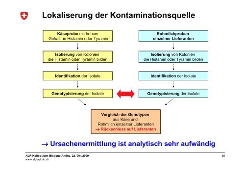 Biogene Amine in Käse - admin.ch