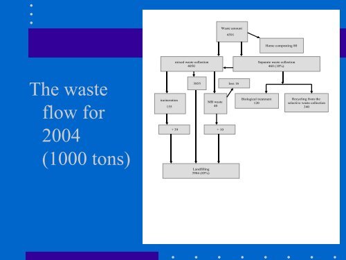 Waste Management Issues In Hungary