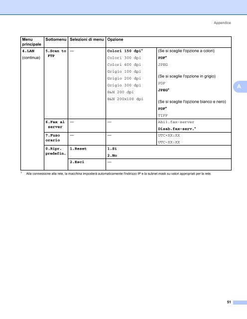 Brother MFC-7440N - Guida dell'Utente in rete per Internet Fax