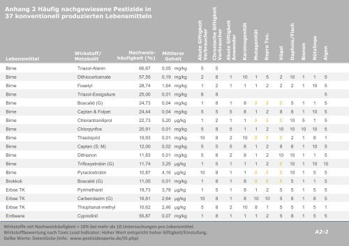 Pestizide in ökologisch und konventionell produzierten Lebensmitteln