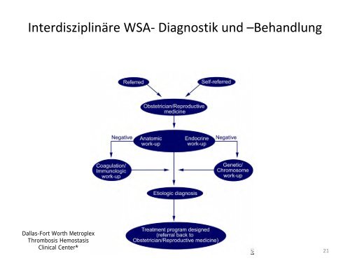 Wiederholter Spontanabort