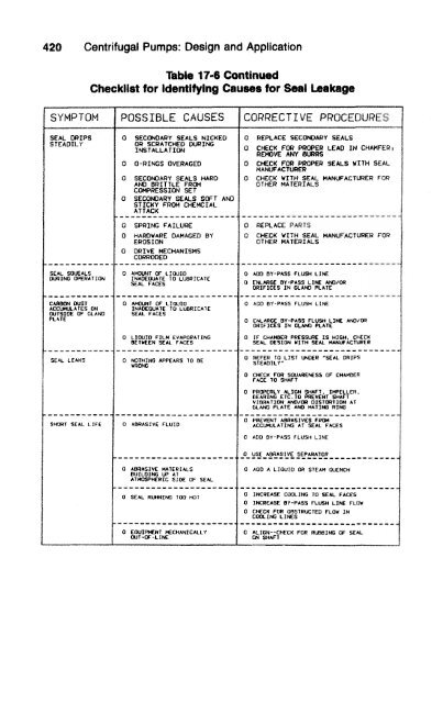 Centrifugal Pumps Design and Application 2nd ed - Val S. Lobanoff, Robert R. Ross (Butterworth-Heinemann, 1992)