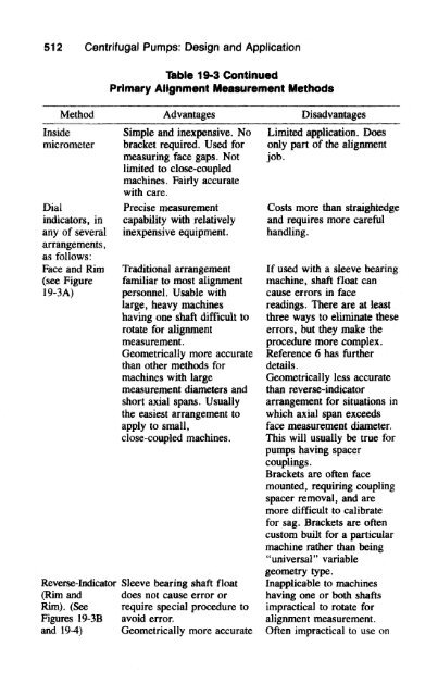 Centrifugal Pumps Design and Application 2nd ed - Val S. Lobanoff, Robert R. Ross (Butterworth-Heinemann, 1992)