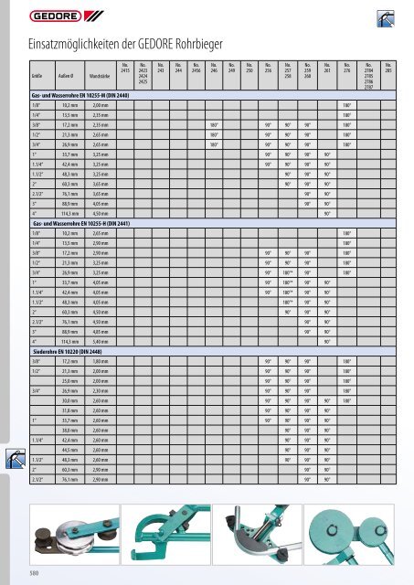 Gedore Katalog