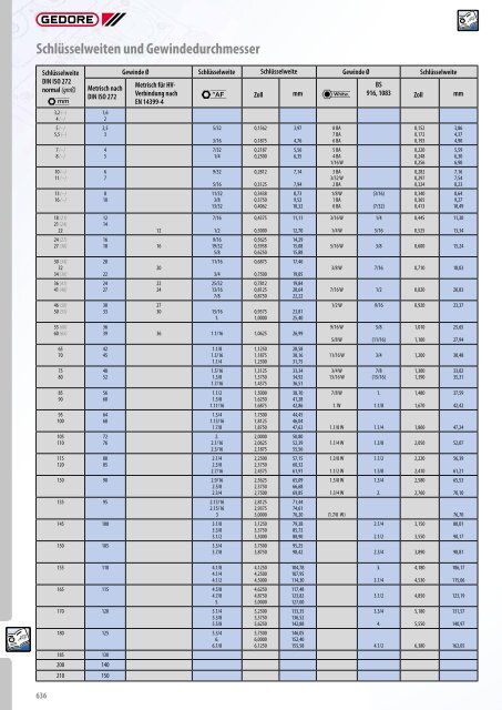 Gedore Katalog