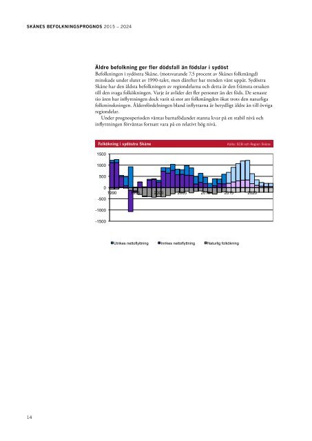 Skånes befolkningsprognos år 2015-2024