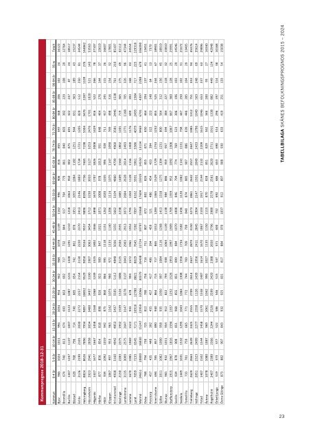 Skånes befolkningsprognos år 2015-2024