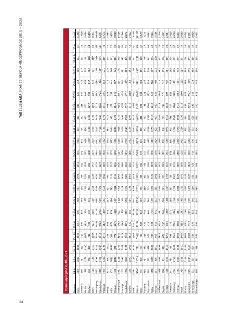 Skånes befolkningsprognos år 2015-2024