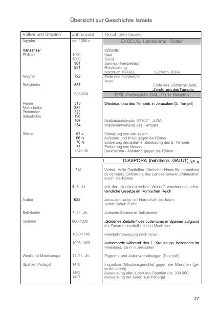 Die Juden - unsere Geschwister im Glauben - Erzbistum Freiburg