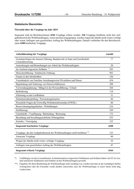 Deutscher Bundestag 18/7250 Unterrichtung