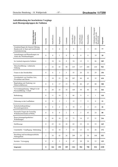 Deutscher Bundestag 18/7250 Unterrichtung