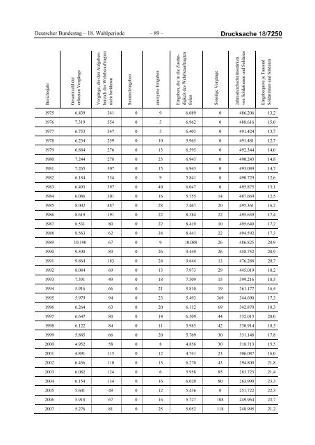 Deutscher Bundestag 18/7250 Unterrichtung