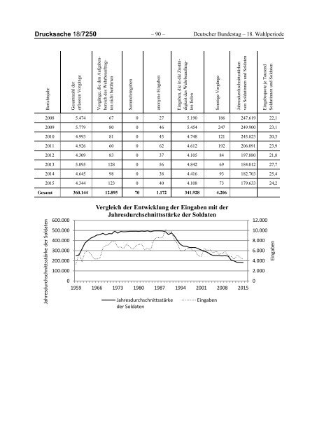 Deutscher Bundestag 18/7250 Unterrichtung